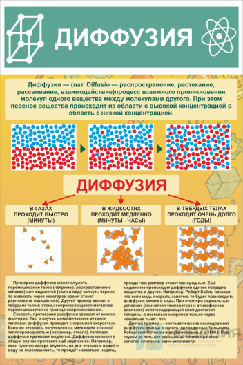 Стенд Диффузия