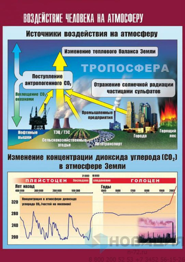 Таблица демонстрационная Воздействие человека на атмосферу