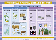 Плакат Классификация текстильных волокон и нитей