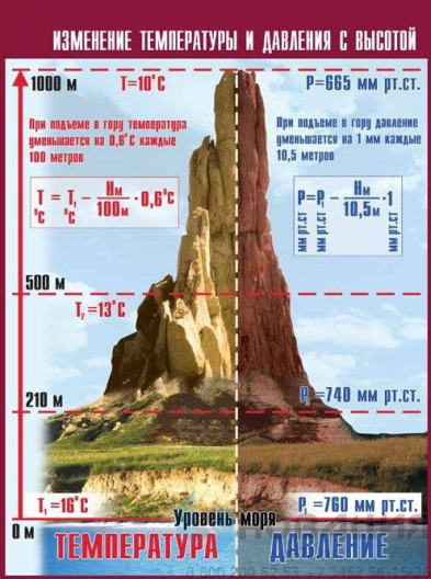 Таблица демонстрационная Изменение температуры и давления с высотой